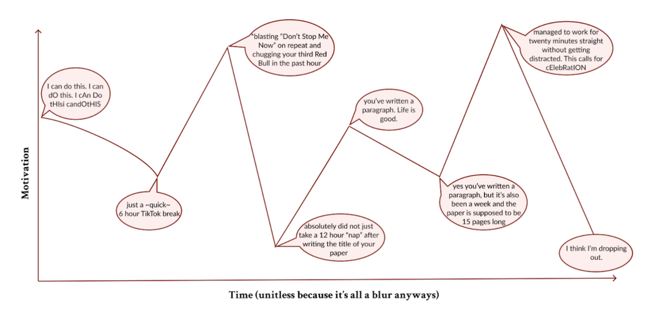 Graph of My Motivation Over Reading Period