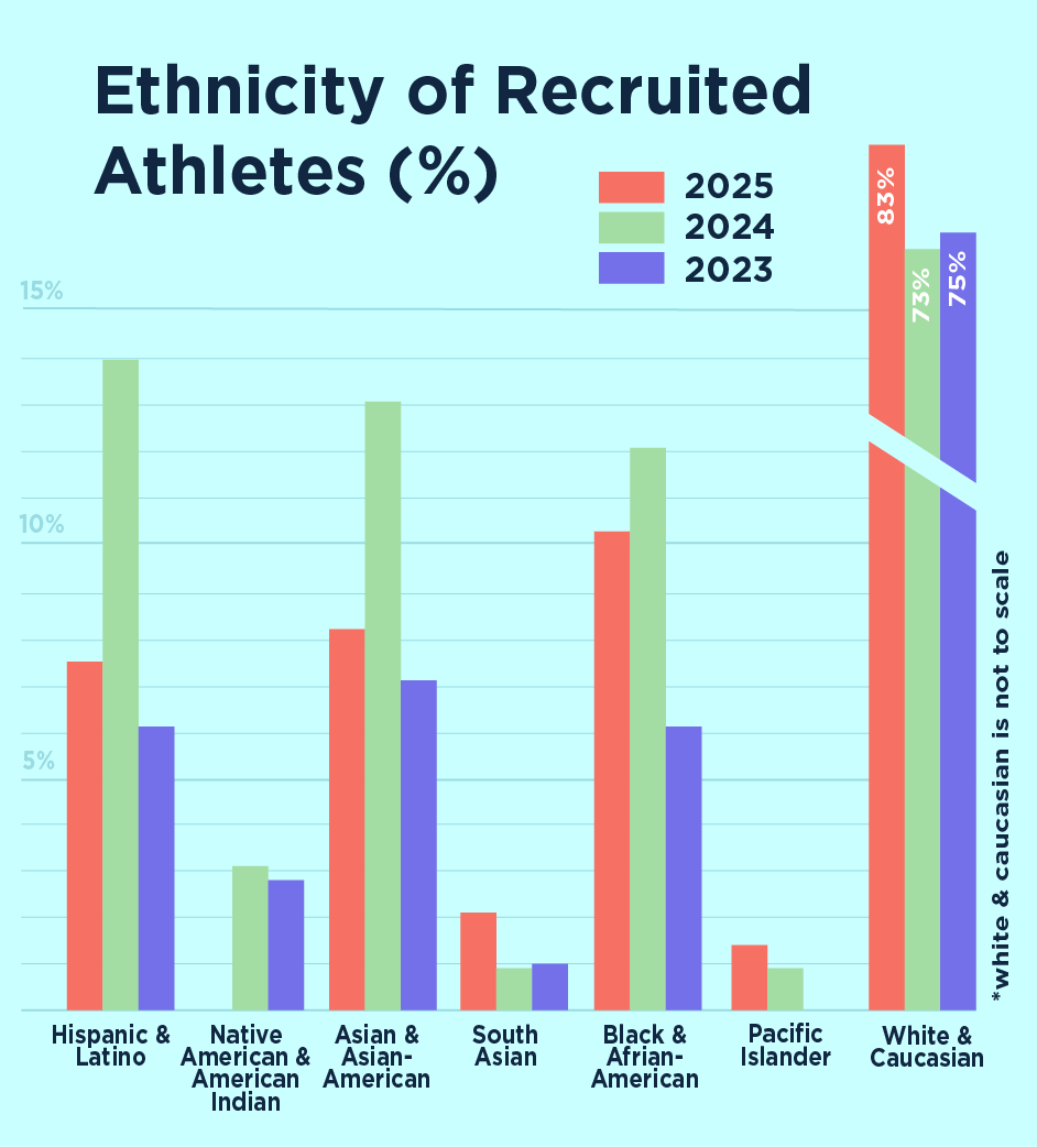 One major subset of the Class of 2025 — recruited athletes — is more predominantly white than in previous years, according to the results of The Crimson's annual freshman survey.