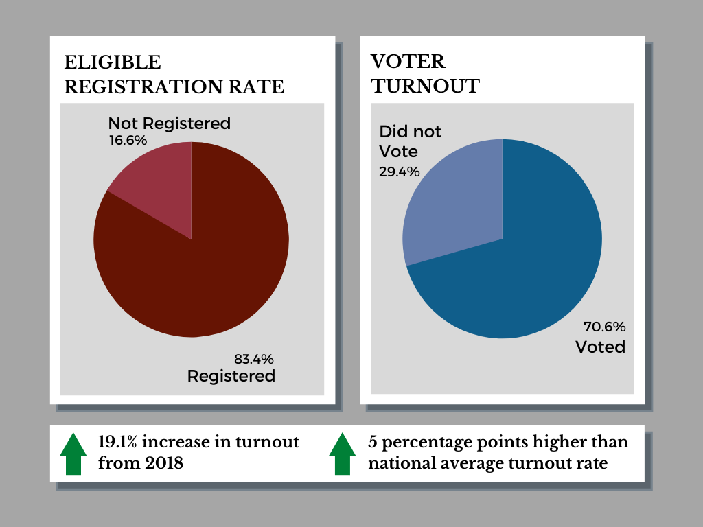 Nearly 71 percent of Harvard University students eligible to vote cast ballots in the 2020 election.