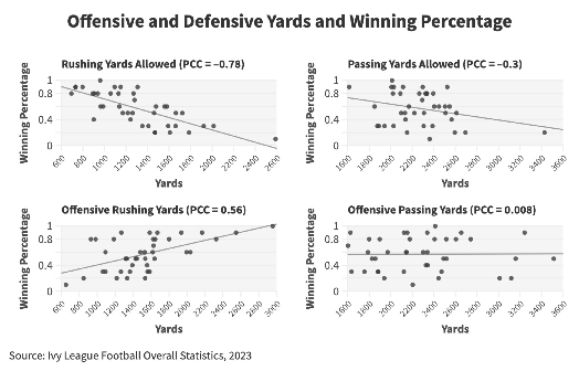 Cover image for Defense May Win Games, But Offense Wins The Game: A Data-Based Dive into Ivy League Football