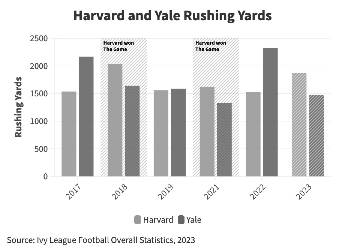 Cover image for Harvard and Yale Rushing Yards
