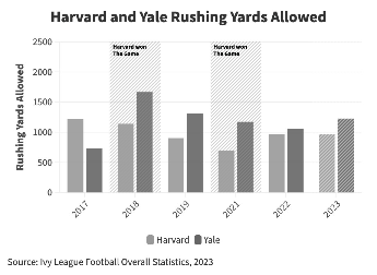 Cover image for Harvard and Yale Rushing Yards Allowed