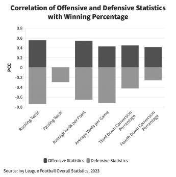 Cover image for Correlation of Offensive and Defensive Statistics
