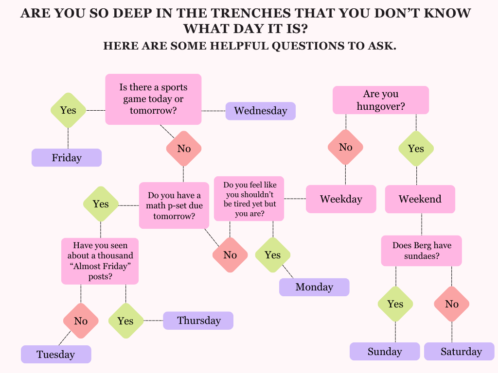 Trenches flowchart