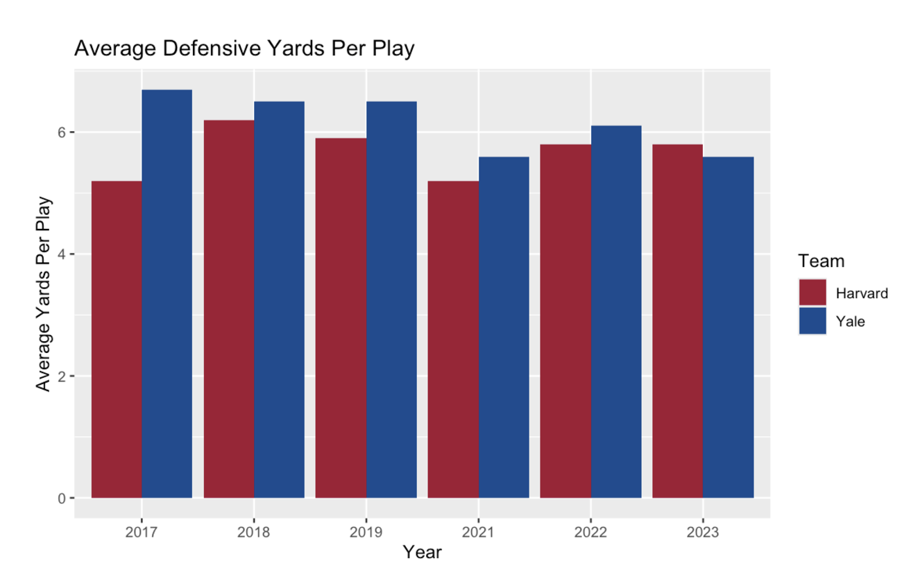 Average defensive yards per play, Harvard vs. Yale 2024.