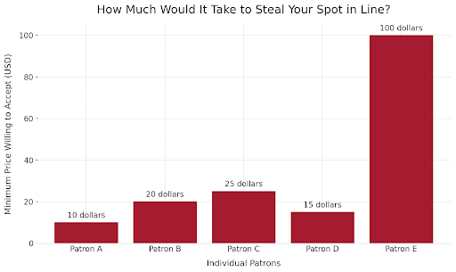 Figure 1: “How Much Would It Take to Steal Your Spot in Line?”